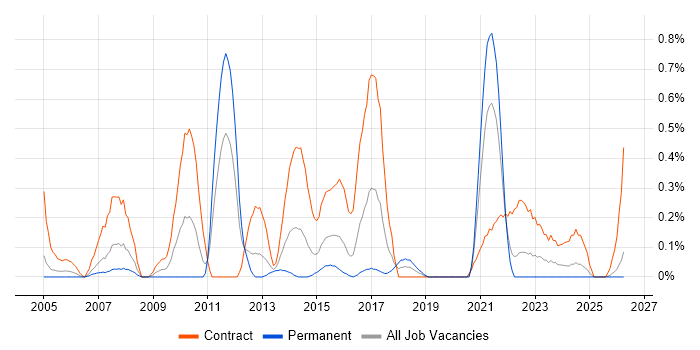 Sequence Diagram job vacancy trend in Wales