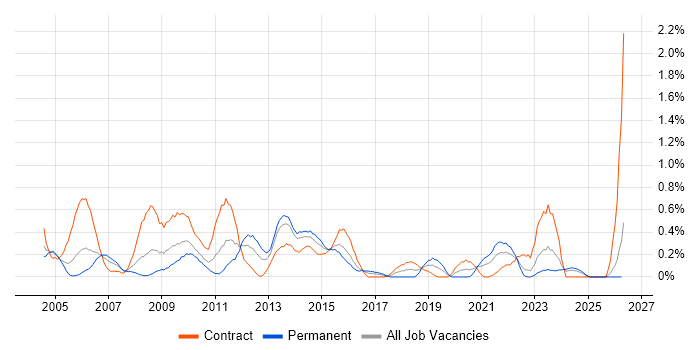 Server Building job vacancy trend in Wales
