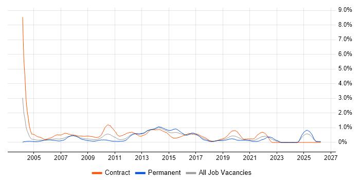 Server Engineer job vacancy trend in Wales