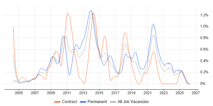 Server Management job vacancy trend in Wales