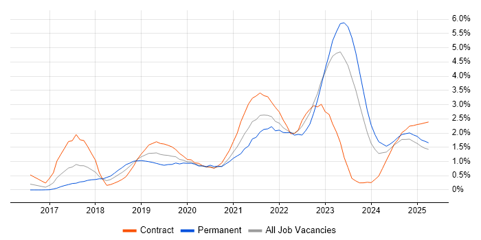 Job vacancy trend for Serverless in Wales