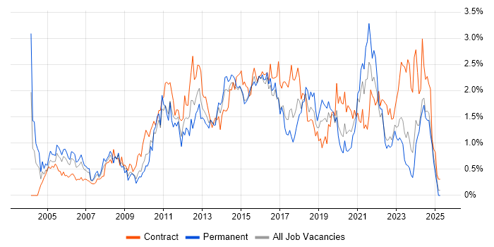 Job vacancy trend for Service Analyst in Wales
