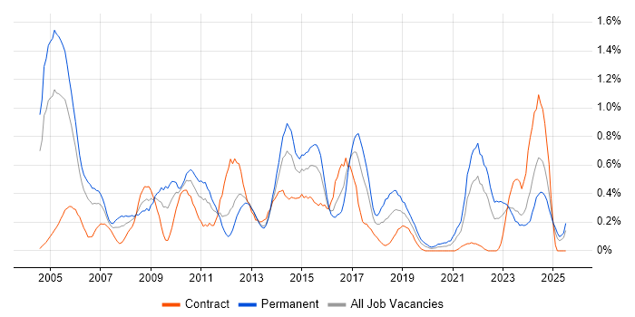 Job vacancy trend for Service Delivery Manager in Wales Job vacancy trend for Service Delivery Manager in Wales