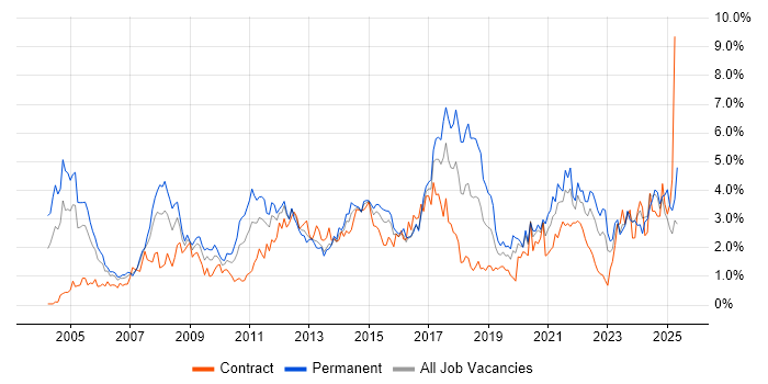 Job vacancy trend for Service Delivery in Wales Job vacancy trend for Service Delivery in Wales