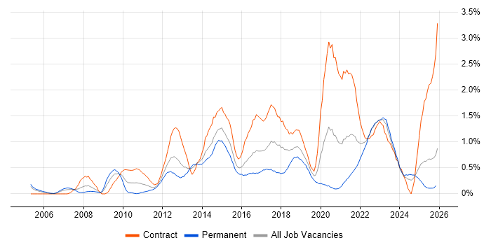 Service Design job vacancy trend in Wales