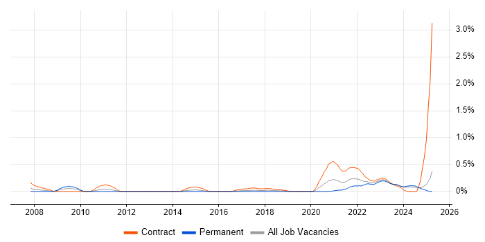 Job vacancy trend for Service Designer in Wales