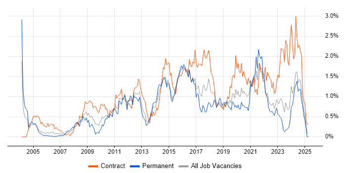 Job vacancy trend for Service Desk Analyst in Wales Job vacancy trend for Service Desk Analyst in Wales