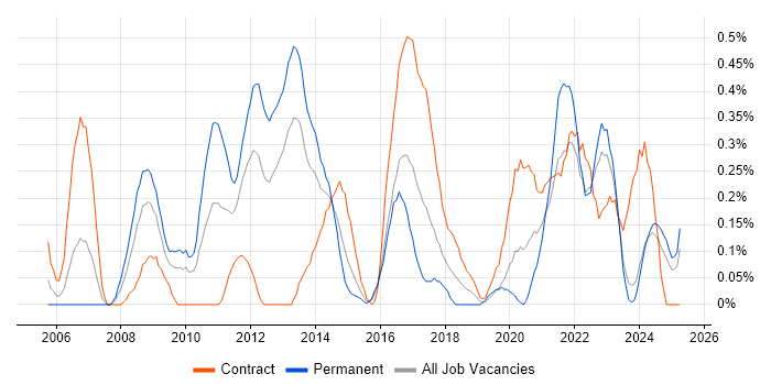 Job vacancy trend for Service Desk Engineer in Wales Job vacancy trend for Service Desk Engineer in Wales