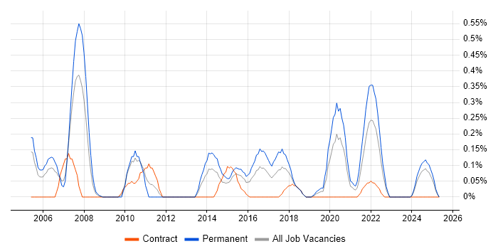 Job vacancy trend for Service Desk Management in Wales Job vacancy trend for Service Desk Management in Wales