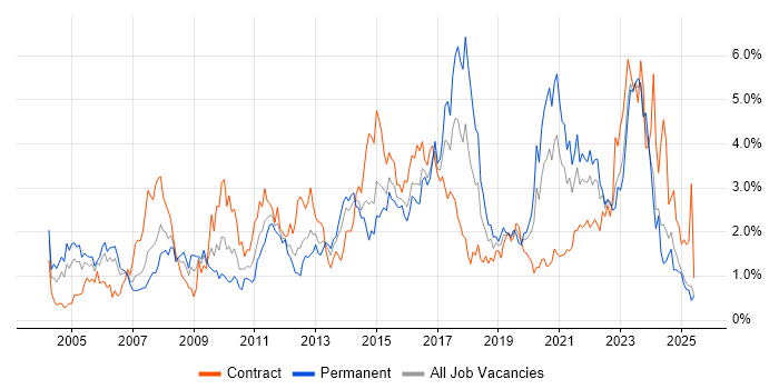 Job vacancy trend for Service Management in Wales Job vacancy trend for Service Management in Wales
