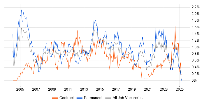 Job vacancy trend for Service Manager in Wales Job vacancy trend for Service Manager in Wales