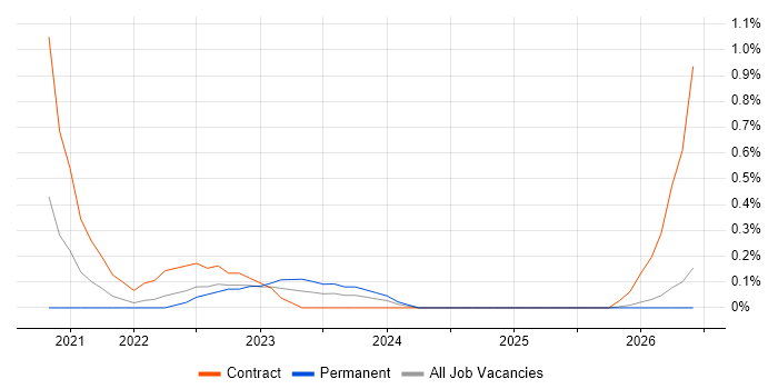 Service Owner job vacancy trend in Wales