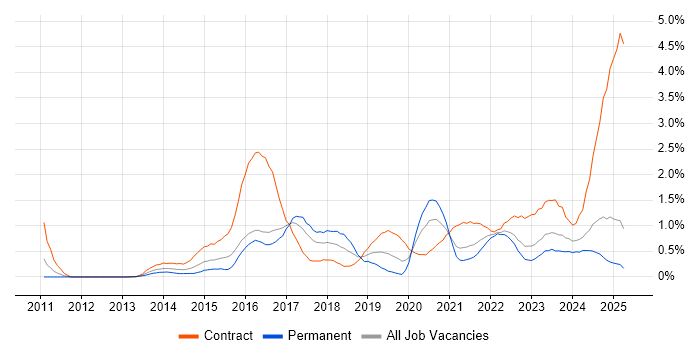 Job vacancy trend for ServiceNow in Wales