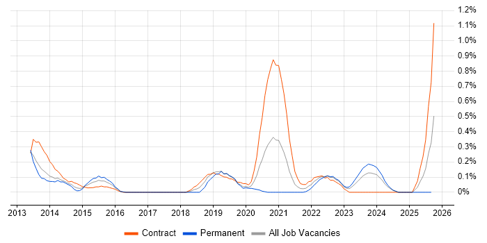 SFIA job vacancy trend in Wales SFIA job vacancy trend in Wales