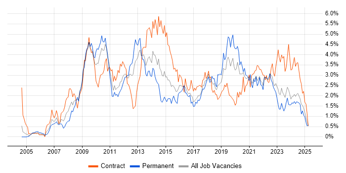 Job vacancy trend for SharePoint in Wales Job vacancy trend for SharePoint in Wales
