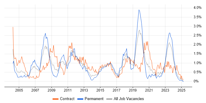 Job vacancy trend for Shell Script in Wales