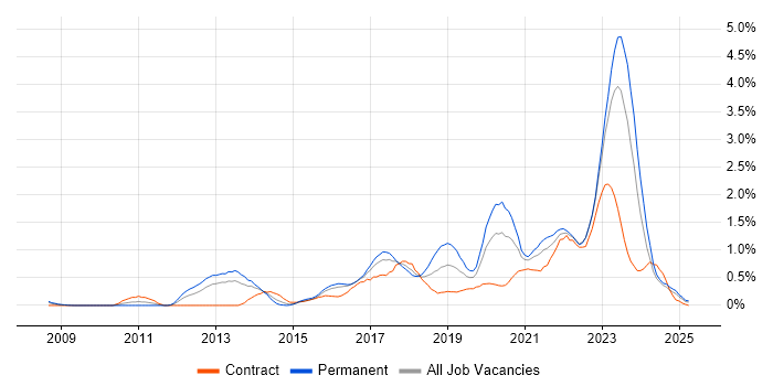 Job vacancy trend for SIEM in Wales Job vacancy trend for SIEM in Wales