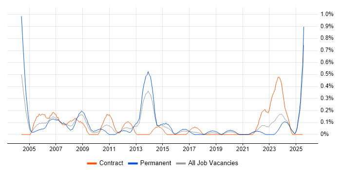 Job vacancy trend for Siemens in Wales Job vacancy trend for Siemens in Wales