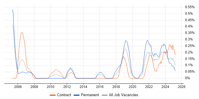 Job vacancy trend for Site Engineer in Wales Job vacancy trend for Site Engineer in Wales
