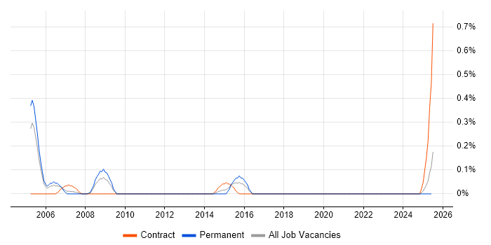 Job vacancy trend for Site Manager in Wales