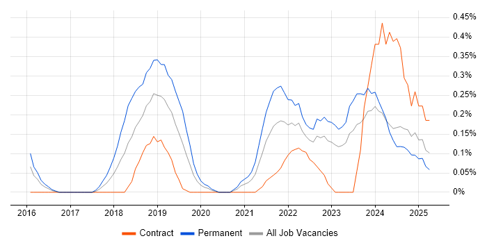 Job vacancy trend for Site Reliability Engineer in Wales