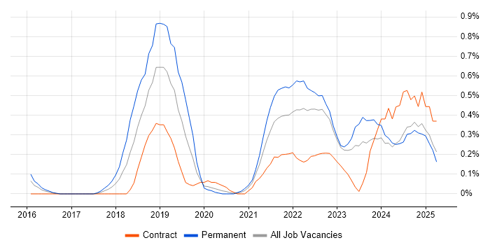 Job vacancy trend for Site Reliability Engineering in Wales Job vacancy trend for Site Reliability Engineering in Wales