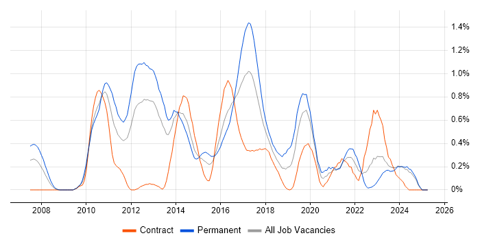 Job vacancy trend for Sitecore in Wales Job vacancy trend for Sitecore in Wales