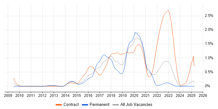 Job vacancy trend for Skype in Wales Job vacancy trend for Skype in Wales