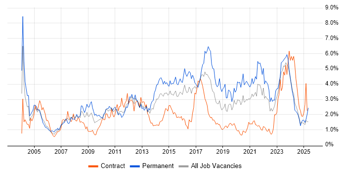 Job vacancy trend for SLA in Wales Job vacancy trend for SLA in Wales