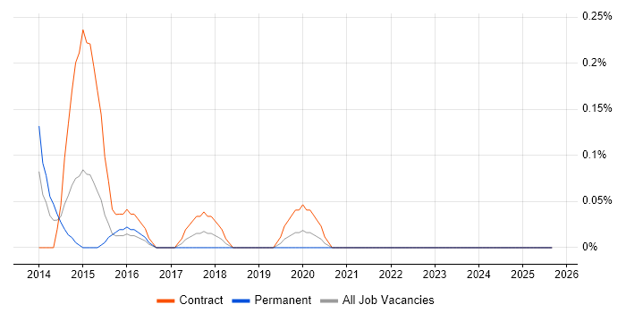 Smart Meter job vacancy trend in Wales Smart Meter job vacancy trend in Wales