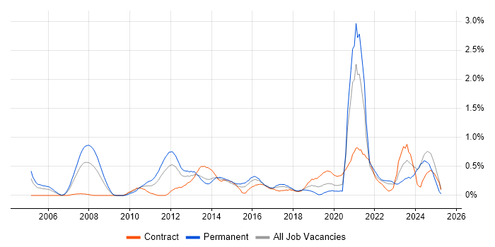 Job vacancy trend for Smartphone in Wales Job vacancy trend for Smartphone in Wales