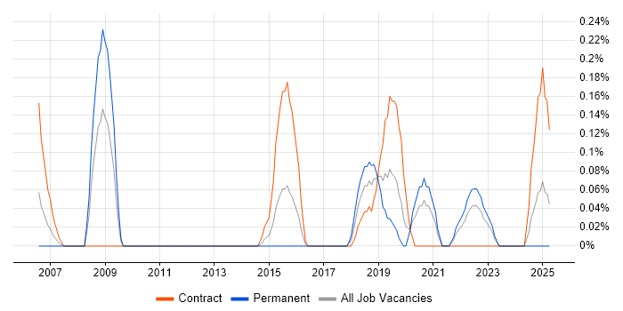 Job vacancy trend for Smoke Testing in Wales Job vacancy trend for Smoke Testing in Wales