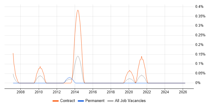 SnapMirror job vacancy trend in Wales