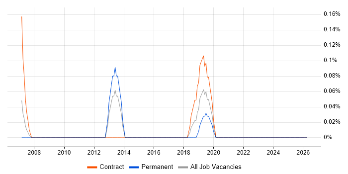 SnapVault job vacancy trend in Wales