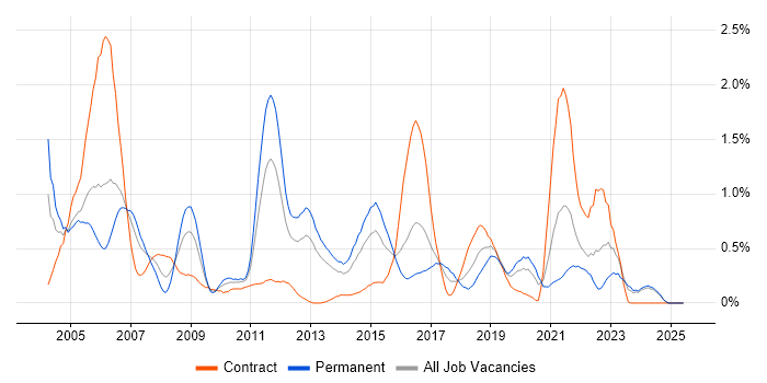 Job vacancy trend for SNMP in Wales Job vacancy trend for SNMP in Wales