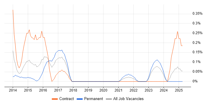 Job vacancy trend for Snow in Wales Job vacancy trend for Snow in Wales