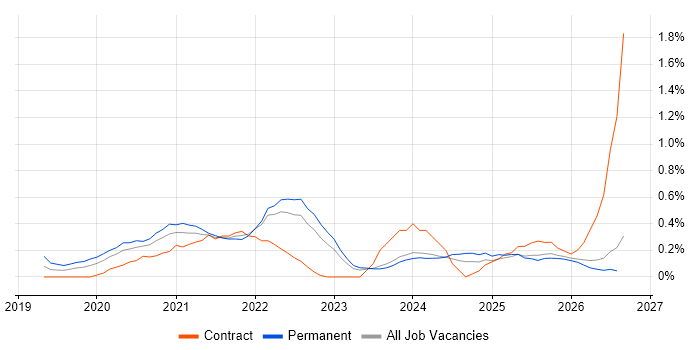 Snowflake job vacancy trend in Wales