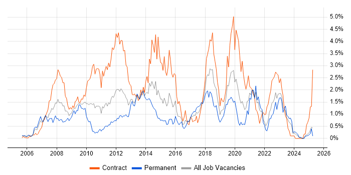 Job vacancy trend for SOA in Wales