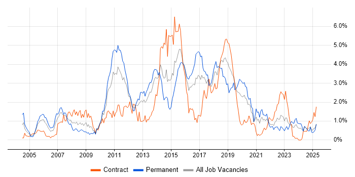 Job vacancy trend for SOAP in Wales Job vacancy trend for SOAP in Wales
