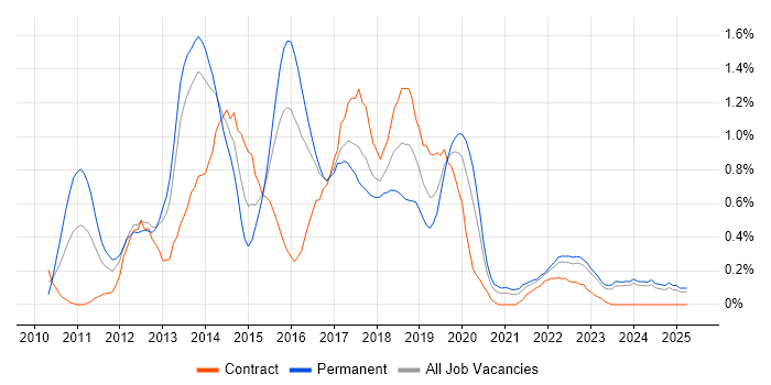 Job vacancy trend for SoapUI in Wales Job vacancy trend for SoapUI in Wales