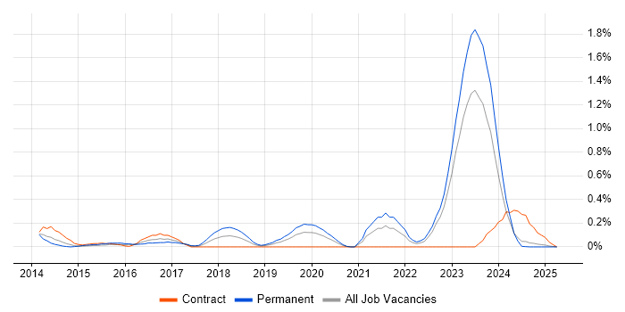 Job vacancy trend for SOC Analyst in Wales Job vacancy trend for SOC Analyst in Wales