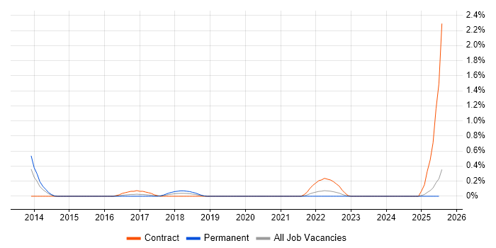 Job vacancy trend for SOC Engineer in Wales Job vacancy trend for SOC Engineer in Wales