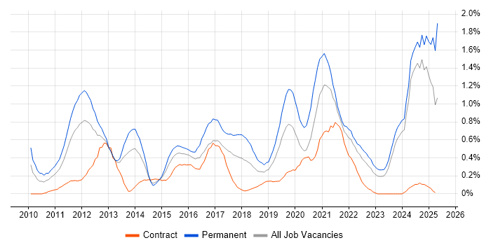 Job vacancy trend for Social Media in Wales Job vacancy trend for Social Media in Wales