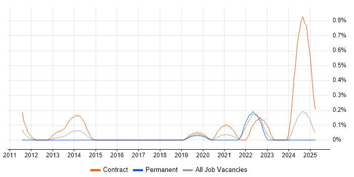 Job vacancy trend for Social Science in Wales Job vacancy trend for Social Science in Wales