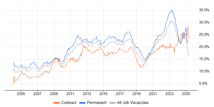 Job vacancy trend for Social Skills in Wales Job vacancy trend for Social Skills in Wales