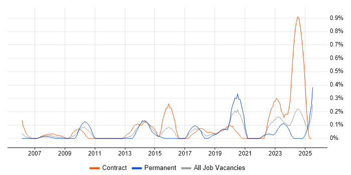 Job vacancy trend for Software Asset Management in Wales