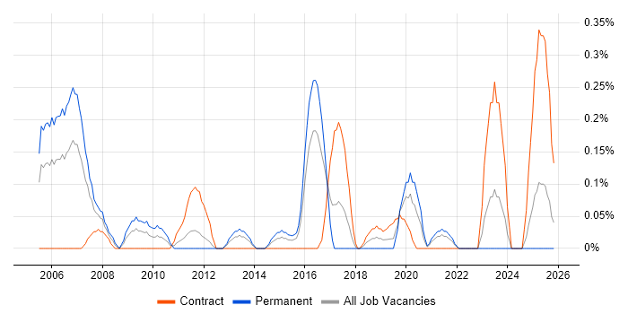 Software Consultant job vacancy trend in Wales