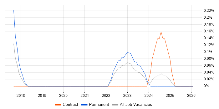 Software-Defined Networking job vacancy trend in Wales