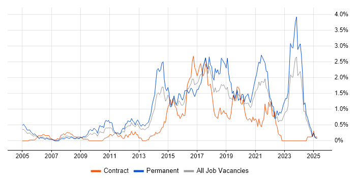 Job vacancy trend for Software Delivery in Wales Job vacancy trend for Software Delivery in Wales