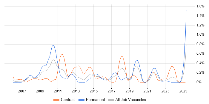 Job vacancy trend for Software Deployment in Wales Job vacancy trend for Software Deployment in Wales